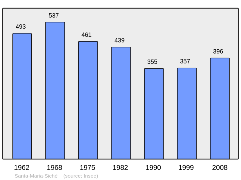 Soubor:Population - Municipality code 2A312.png