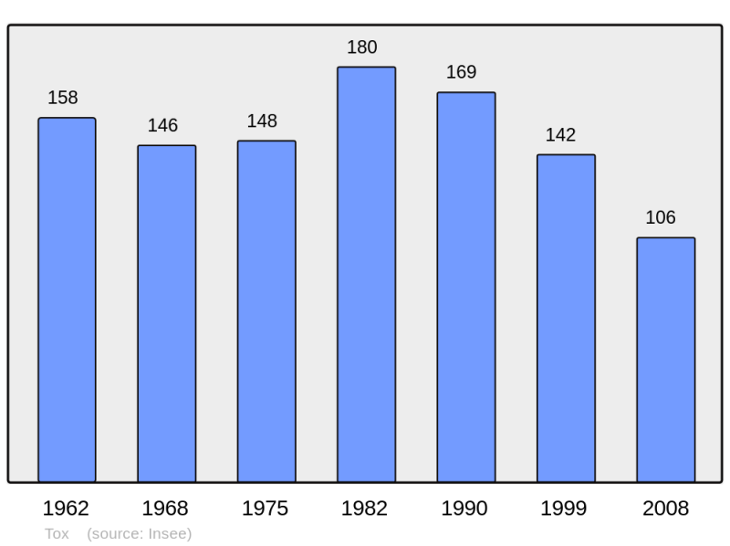 Soubor:Population - Municipality code 2B328.png