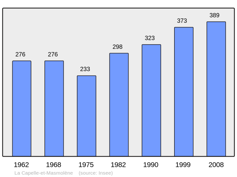 Soubor:Population - Municipality code 30067.png