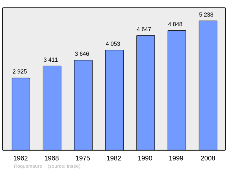 Soubor:Population - Municipality code 30221.png