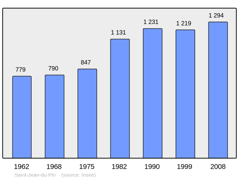 Soubor:Population - Municipality code 30270.png