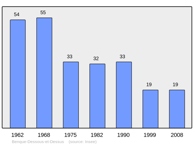 Soubor:Population - Municipality code 31064.png