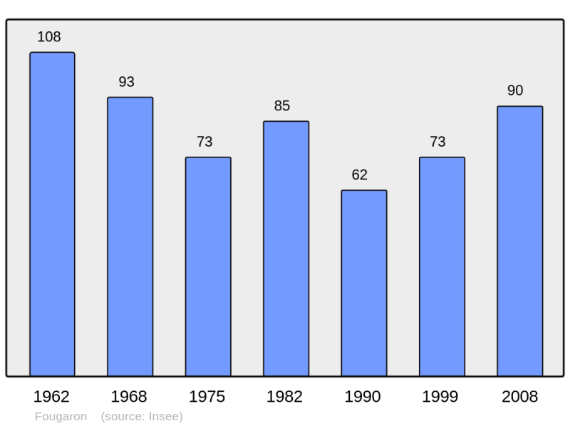 Soubor:Population - Municipality code 31191.png