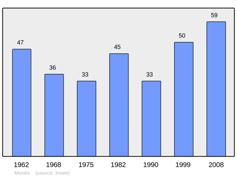 Soubor:Population - Municipality code 31353.png