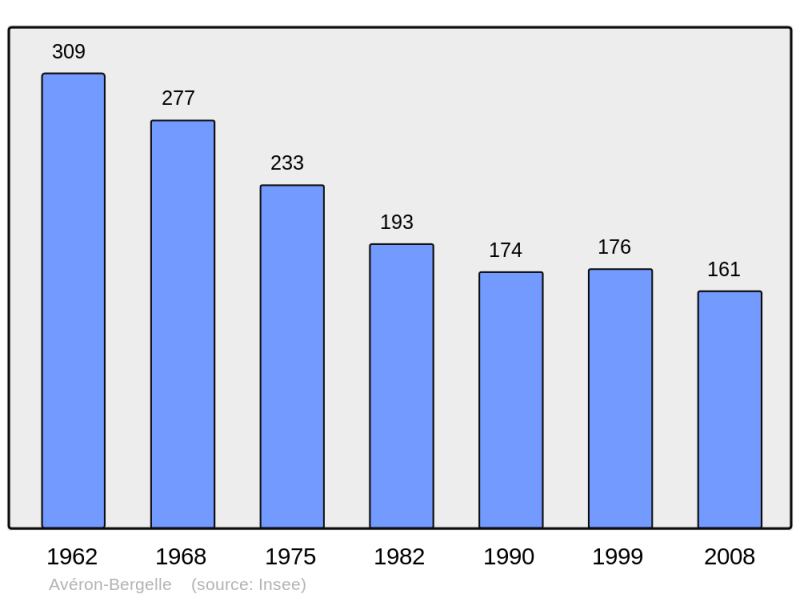 Soubor:Population - Municipality code 32022.png