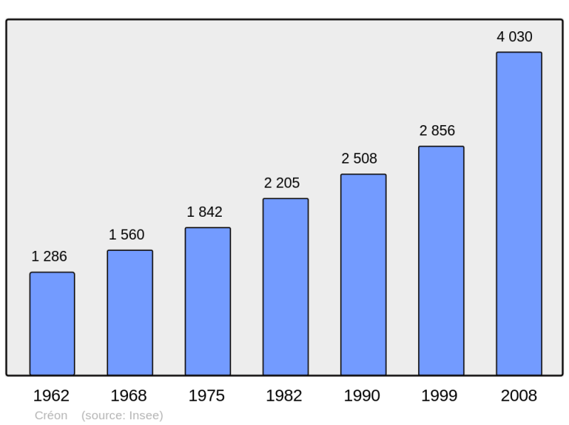 Soubor:Population - Municipality code 33140.png