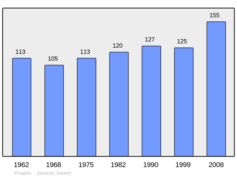 Soubor:Population - Municipality code 34212.png