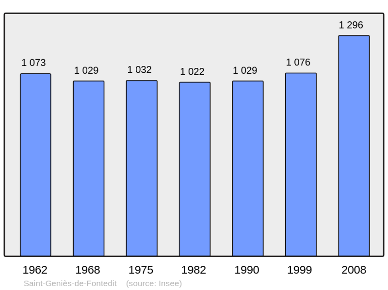 Soubor:Population - Municipality code 34258.png