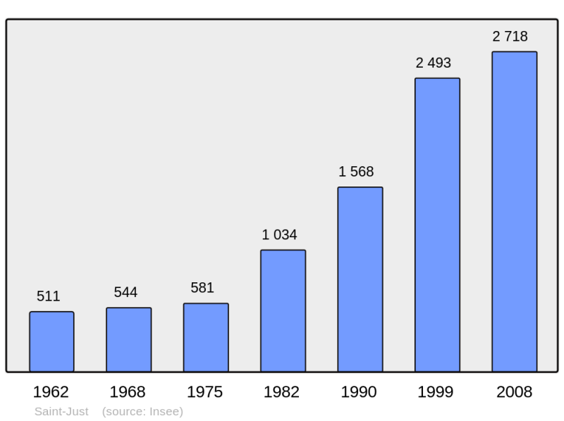 Soubor:Population - Municipality code 34272.png