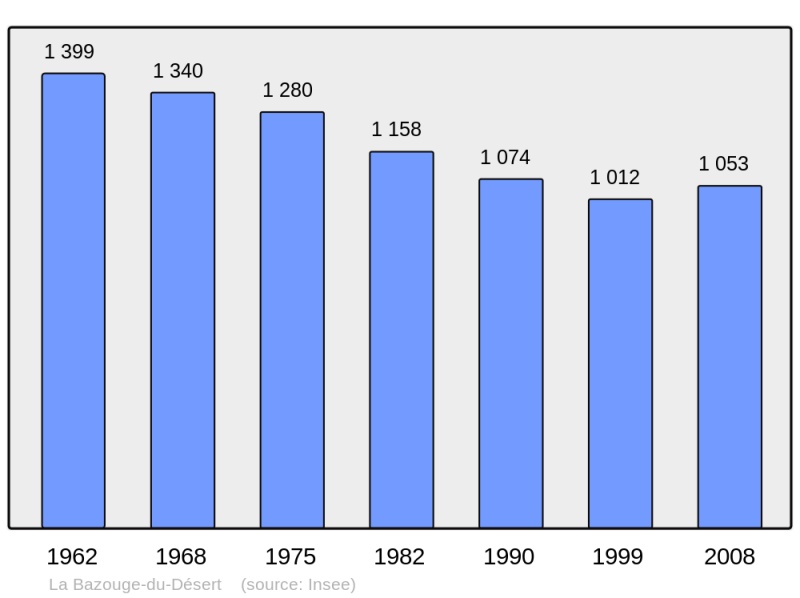 Soubor:Population - Municipality code 35018.png