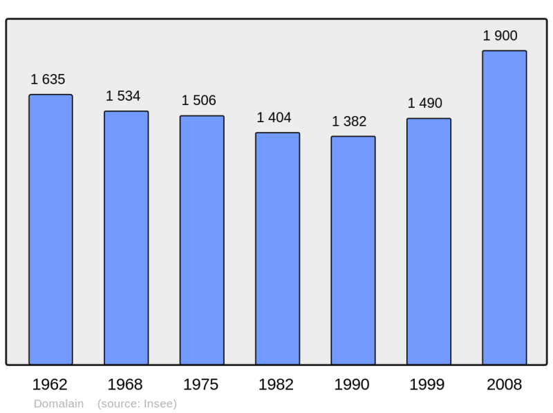 Soubor:Population - Municipality code 35097.png