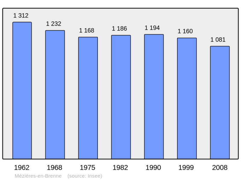 Soubor:Population - Municipality code 36123.png