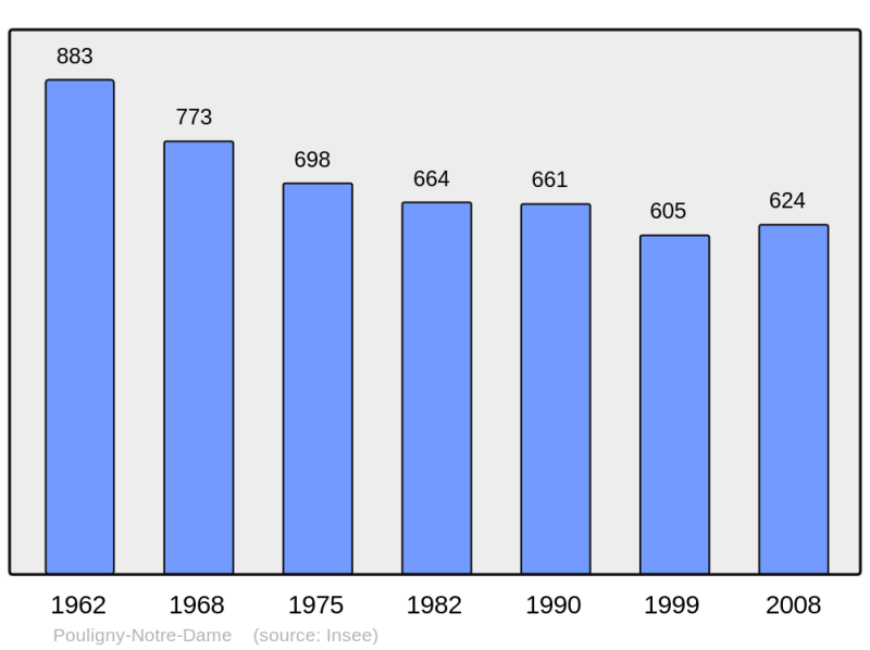 Soubor:Population - Municipality code 36163.png