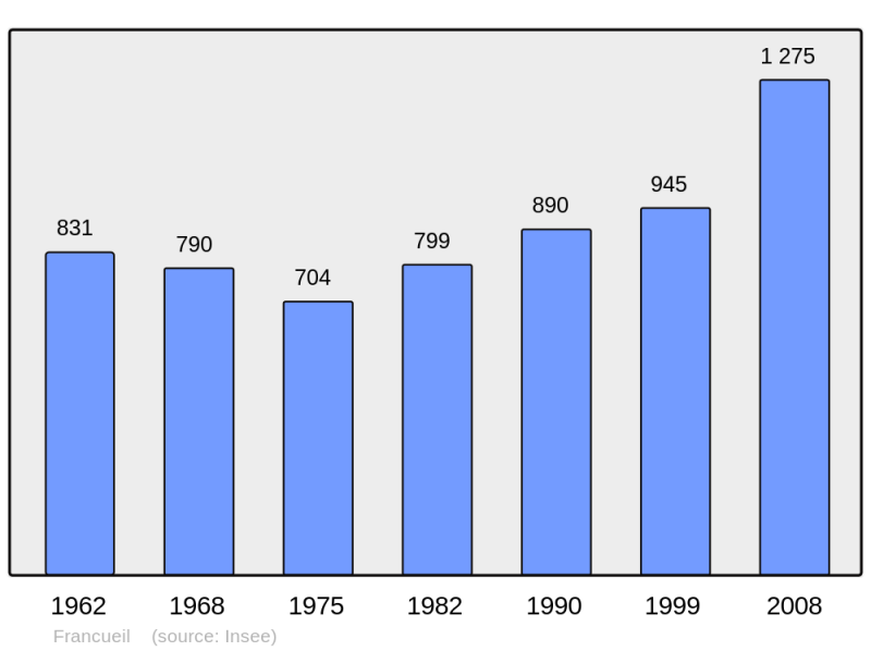 Soubor:Population - Municipality code 37110.png