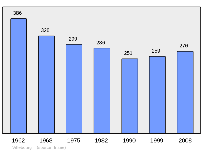 Soubor:Population - Municipality code 37274.png