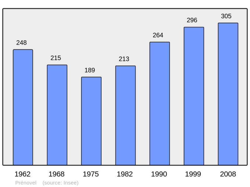 Soubor:Population - Municipality code 39442.png