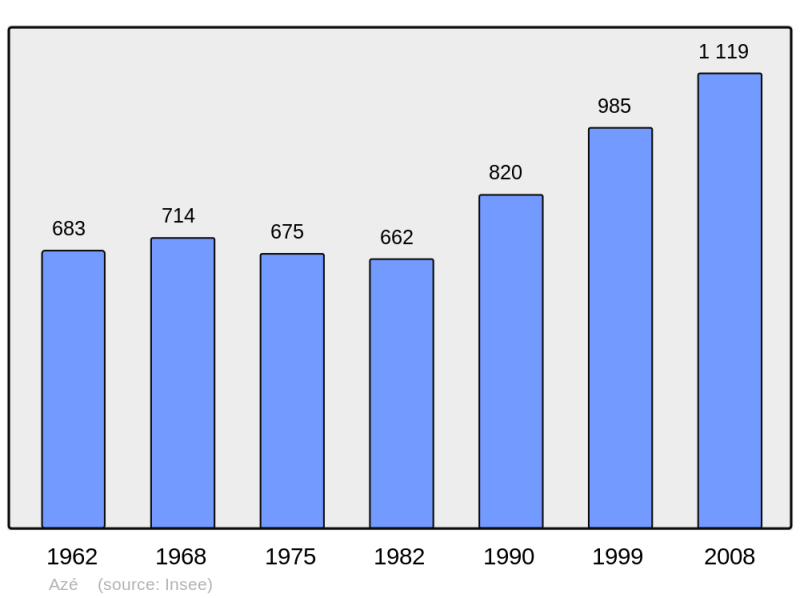 Soubor:Population - Municipality code 41010.png