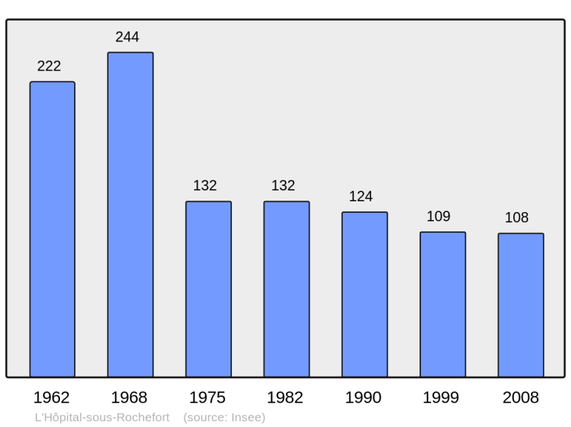Soubor:Population - Municipality code 42109.png