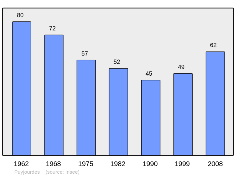 Soubor:Population - Municipality code 46230.png