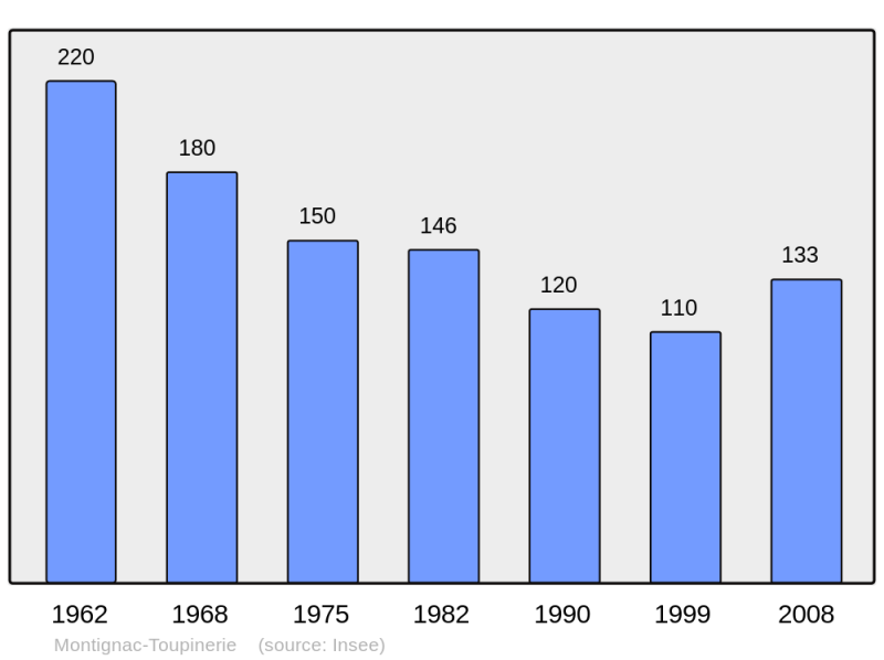 Soubor:Population - Municipality code 47189.png