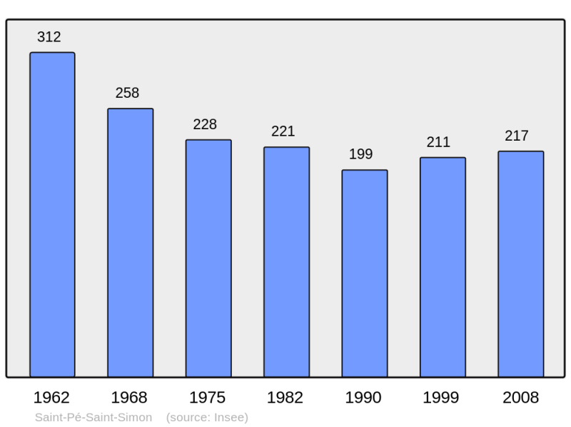 Soubor:Population - Municipality code 47266.png