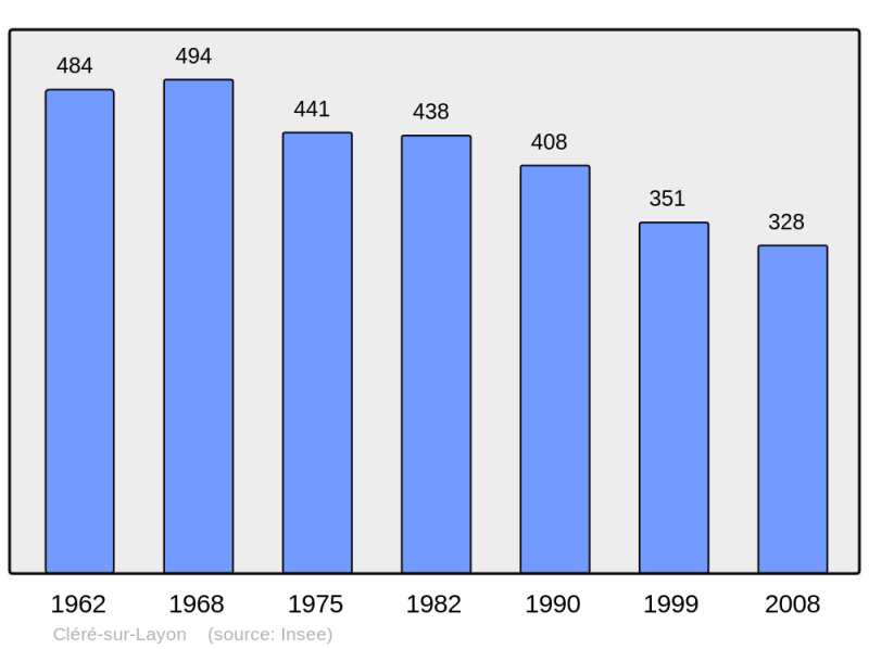 Soubor:Population - Municipality code 49102.png