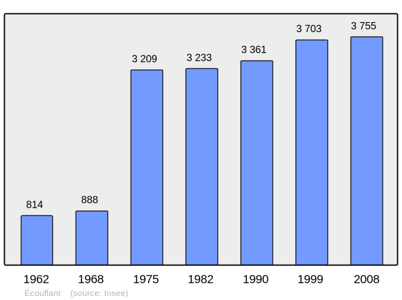 Soubor:Population - Municipality code 49129.png