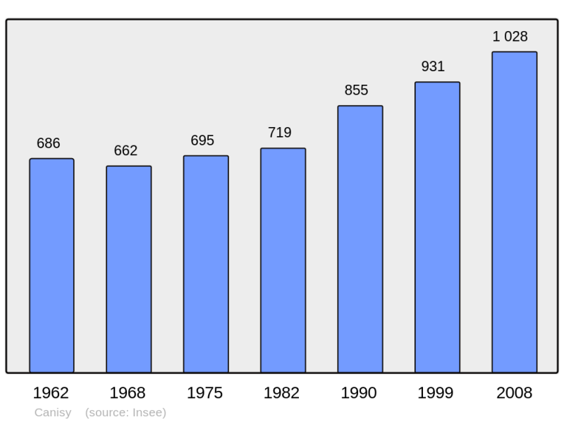 Soubor:Population - Municipality code 50095.png