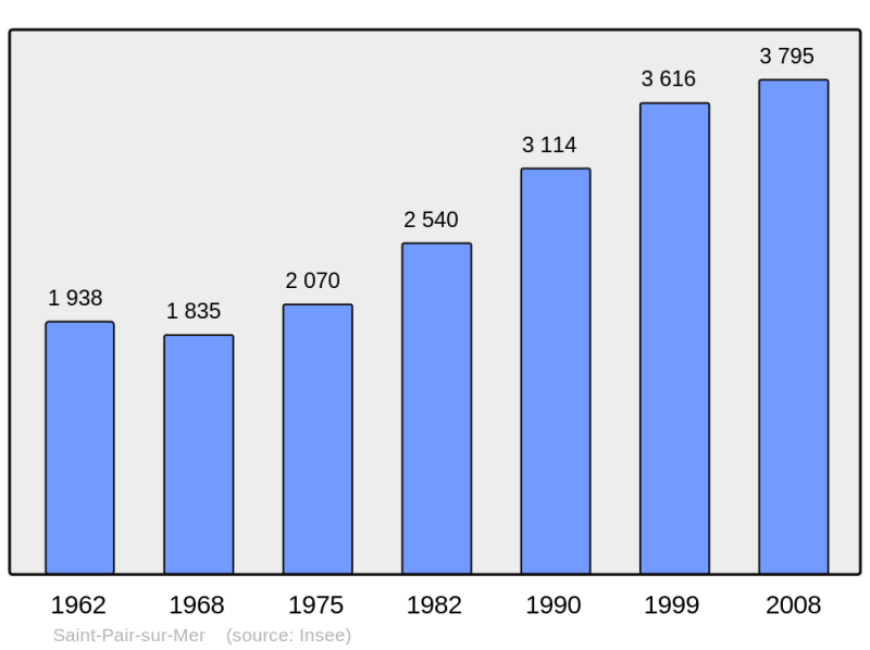 Soubor:Population - Municipality code 50532.png