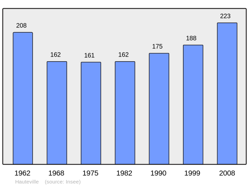 Soubor:Population - Municipality code 51286.png