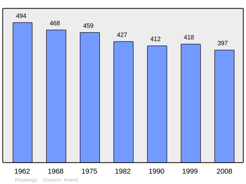 Soubor:Population - Municipality code 52401.png