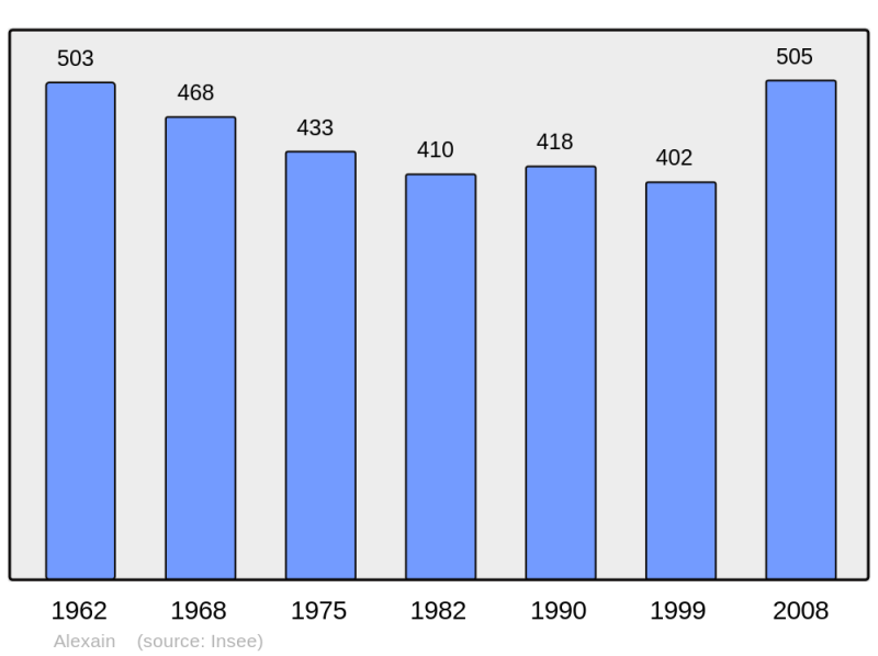Soubor:Population - Municipality code 53002.png