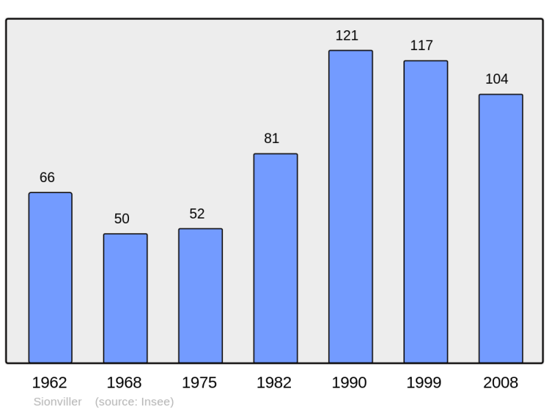Soubor:Population - Municipality code 54507.png