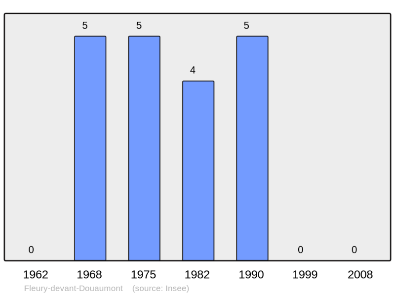 Soubor:Population - Municipality code 55189.png