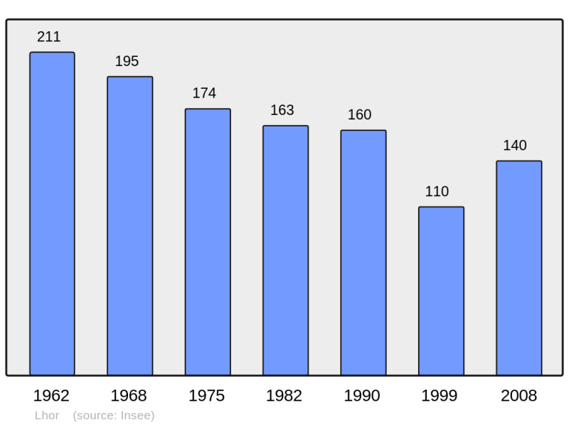 Soubor:Population - Municipality code 57410.png