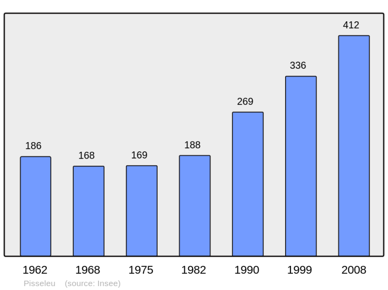 Soubor:Population - Municipality code 60493.png