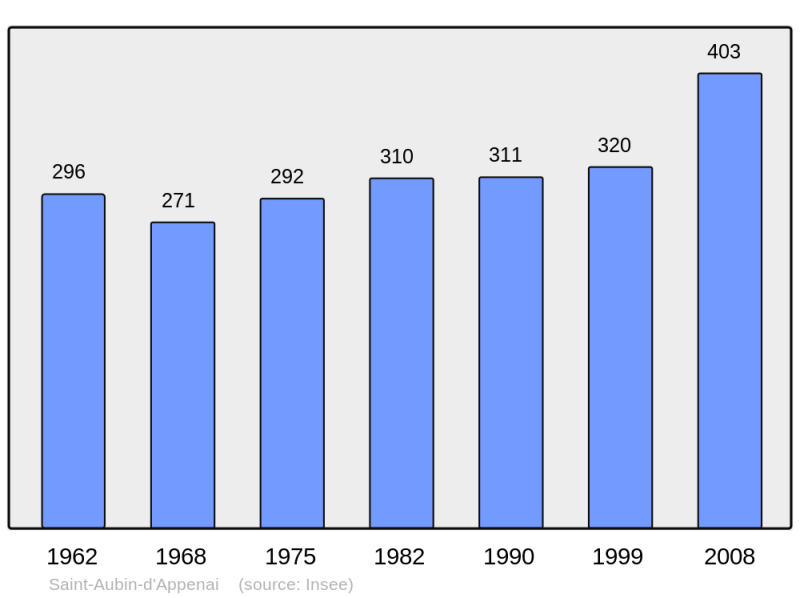 Soubor:Population - Municipality code 61365.png