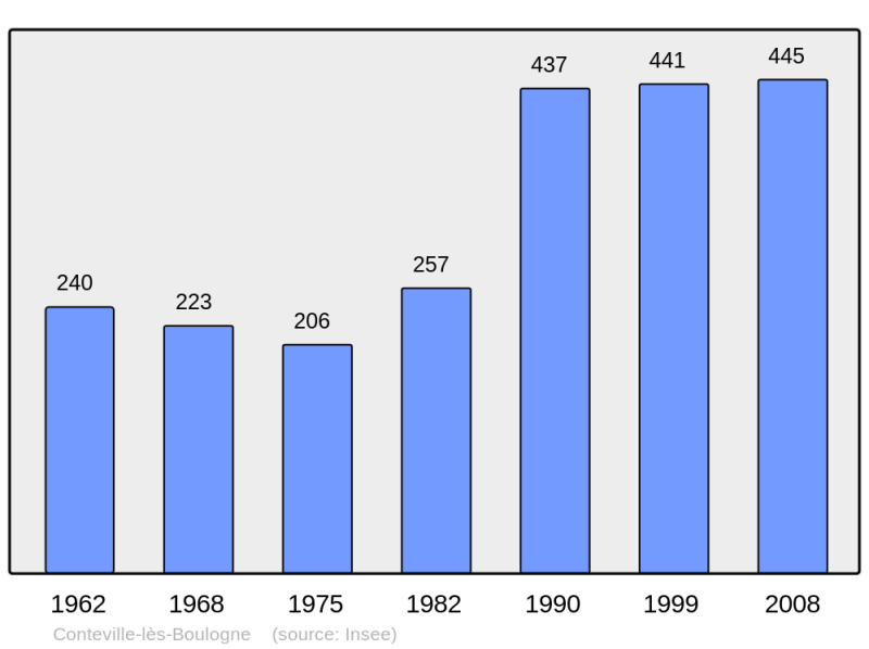Soubor:Population - Municipality code 62237.png