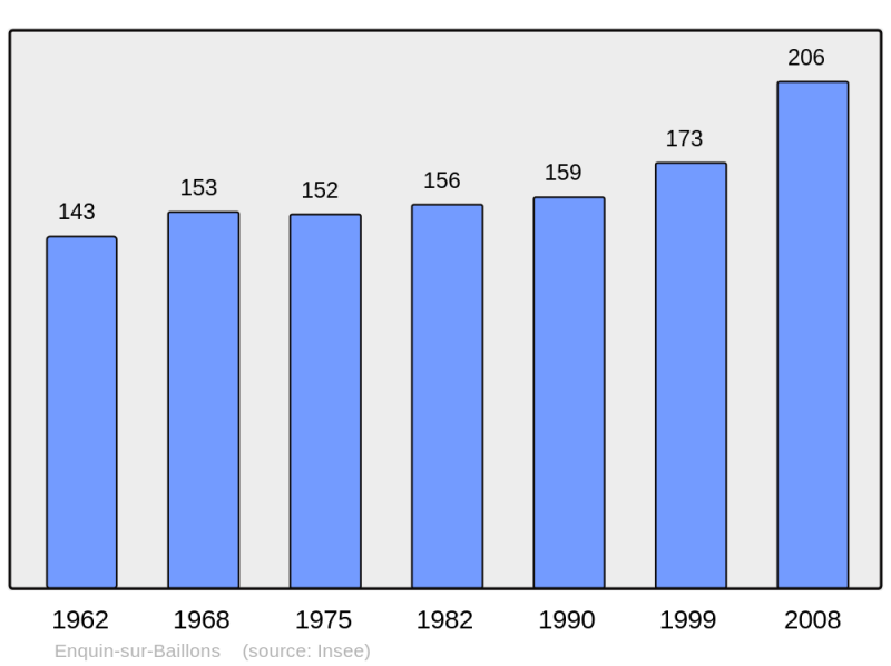 Soubor:Population - Municipality code 62296.png