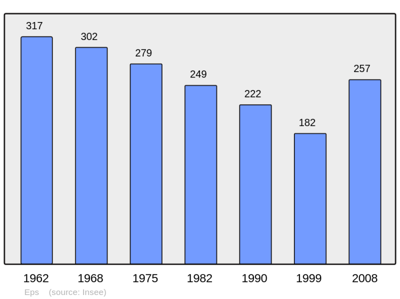 Soubor:Population - Municipality code 62299.png