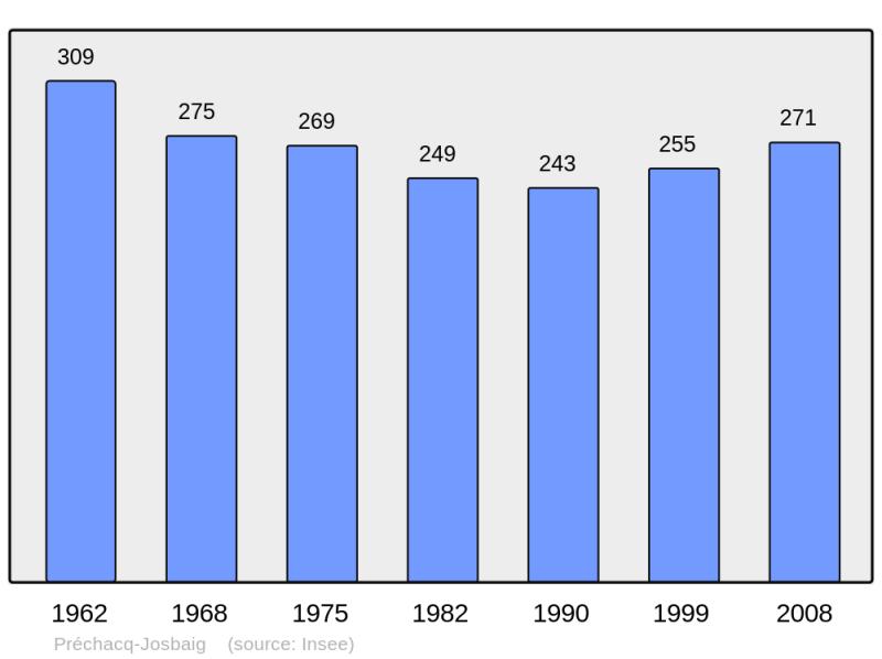 Soubor:Population - Municipality code 64458.png