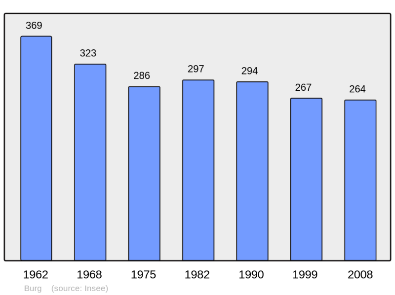 Soubor:Population - Municipality code 65113.png