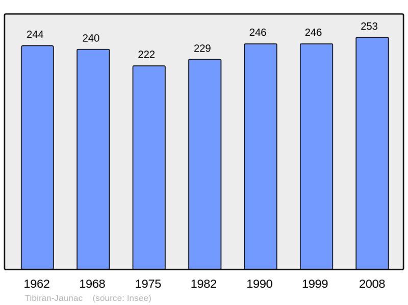 Soubor:Population - Municipality code 65444.png