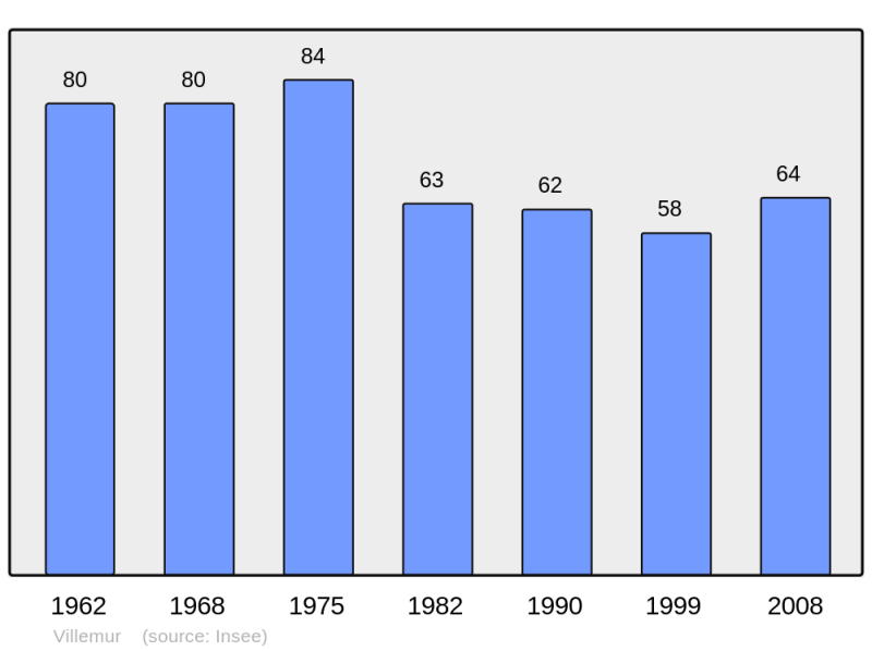 Soubor:Population - Municipality code 65475.png