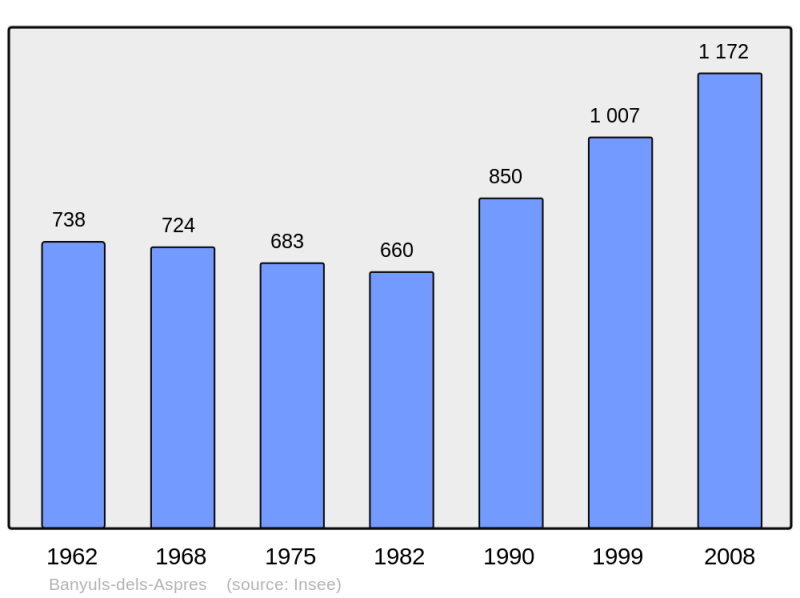Soubor:Population - Municipality code 66015.png