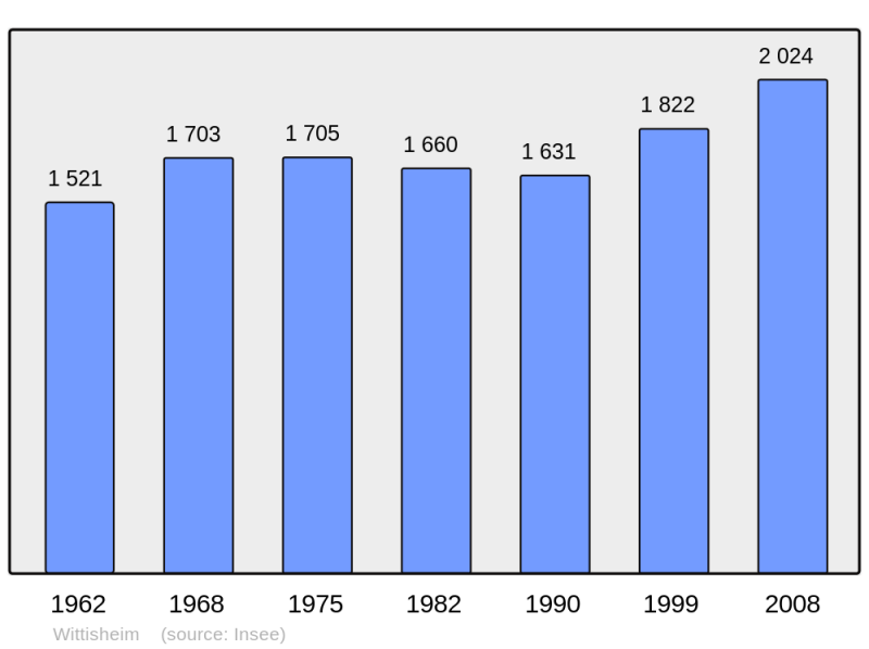 Soubor:Population - Municipality code 67547.png