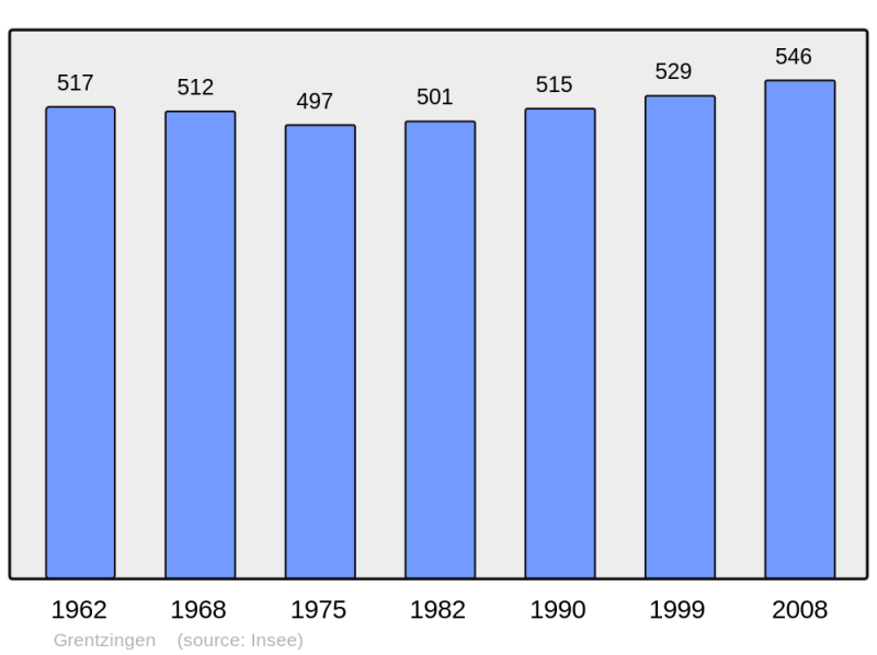 Soubor:Population - Municipality code 68108.png