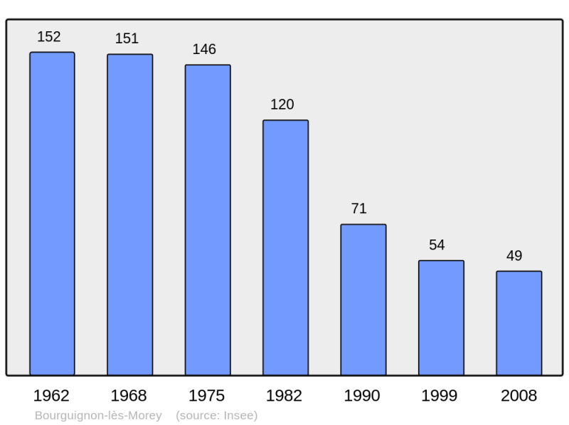 Soubor:Population - Municipality code 70089.png