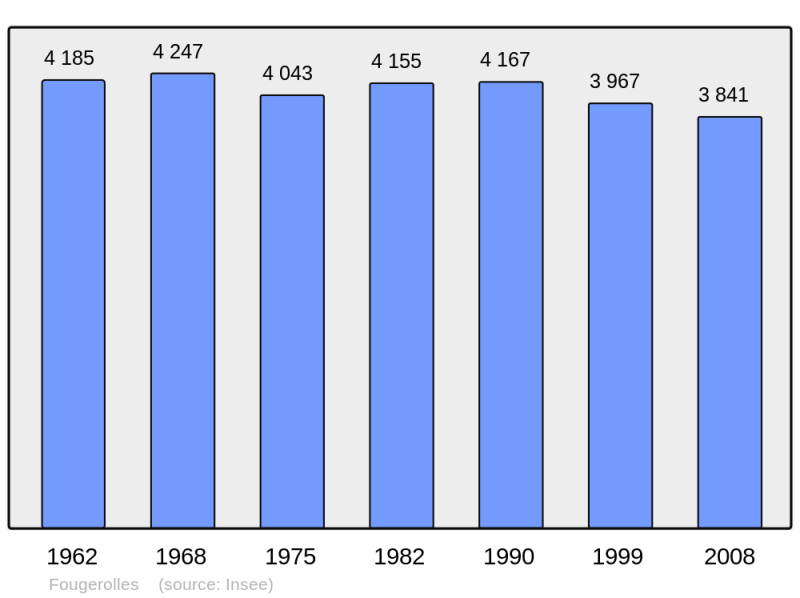 Soubor:Population - Municipality code 70245.png