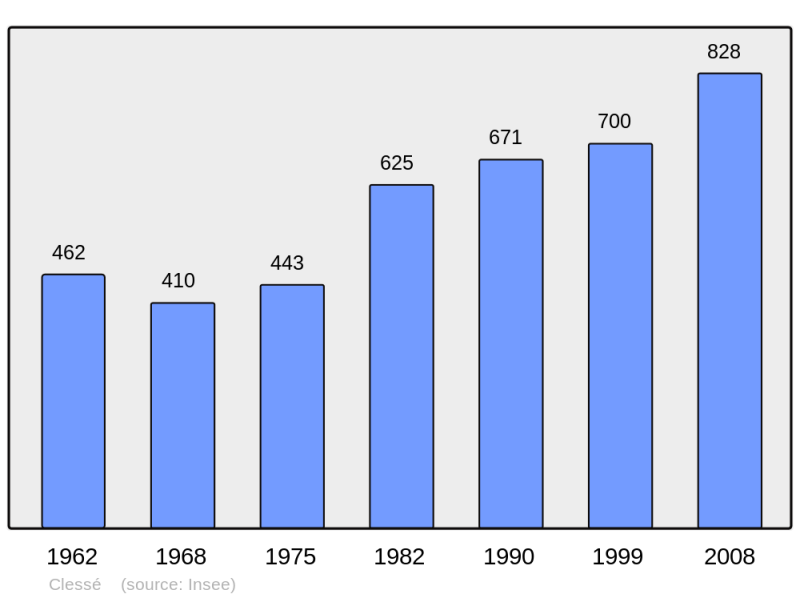 Soubor:Population - Municipality code 71135.png
